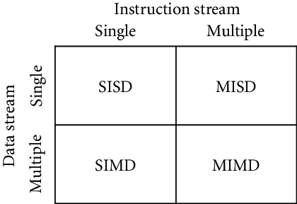 Flynn's Taxonomy diagram showing the four categories (SISD, SIMD, MISD, MIMD) organized by single/multiple instruction streams and single/multiple data streams.