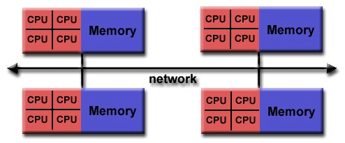 Hybrid distributed-shared memory architecture showing multiple nodes connected via network, with each node containing multiple CPUs and shared memory.