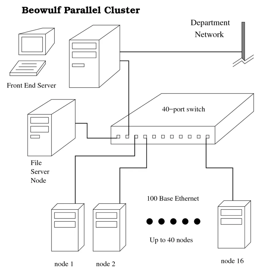 Architectural diagram of a Beowulf cluster.