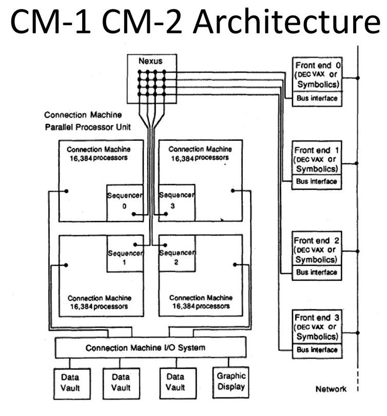 Architecture of CM-1 and CM-2