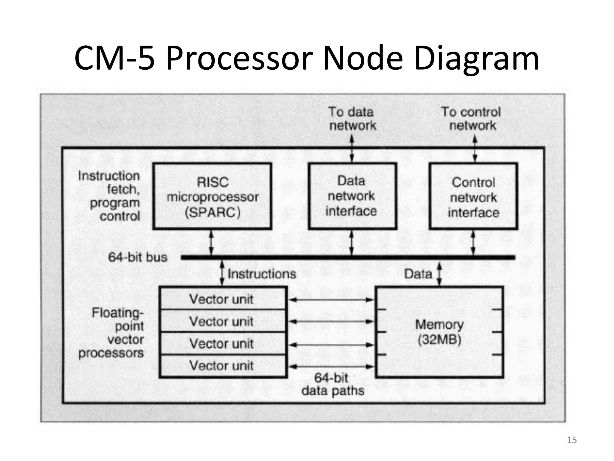 Processor node diagram for CM5