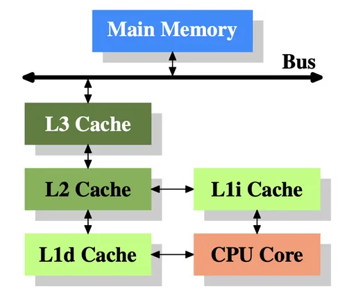 A diagram illustrating a typical multi-level CPU cache hierarchy, showing L1 instruction and data caches, L2 cache, L3 cache, and main memory connected via a bus.