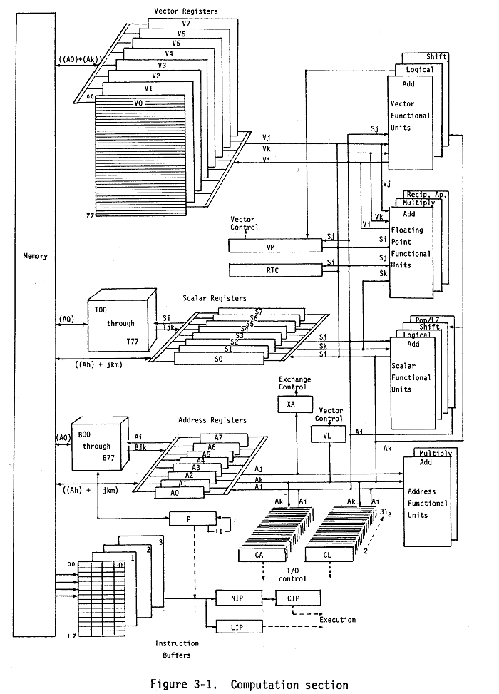 Block diagram showing the Cray-1 architecture with vector registers, functional units, and memory organization.