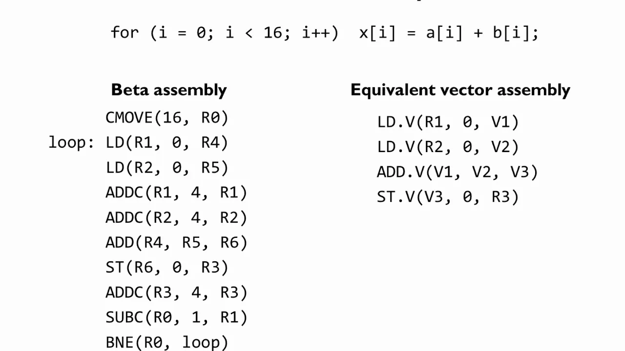 A diagram comparing scalar (Beta) assembly with vector assembly for a simple loop, demonstrating the code simplification and efficiency of SIMD.