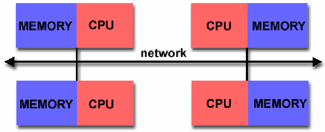 A diagram of a distributed memory system, showing multiple nodes with their own CPU and Memory, connected by a network.