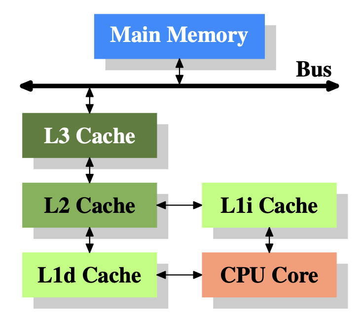A diagram of the Modified Harvard Architecture, showing separate pathways for instructions and data to the CPU core, with separate L1i and L1d caches.