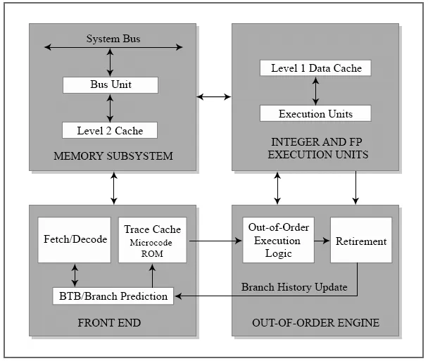 A block diagram of the Intel NetBurst microarchitecture, showing the main components like the memory subsystem, front end, execution units, and out-of-order engine.