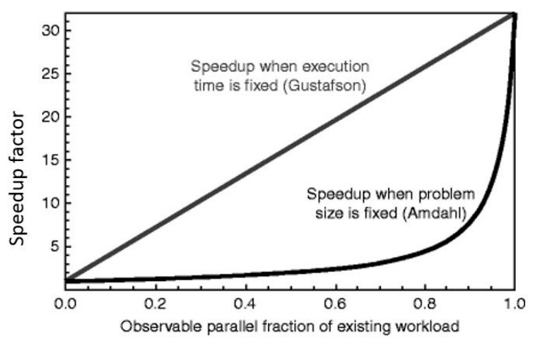 Direct comparison of Amdahl's Law and Gustafson's Law showing speedup factor vs observable parallel fraction of workload, illustrating the contrasting scaling behaviors.