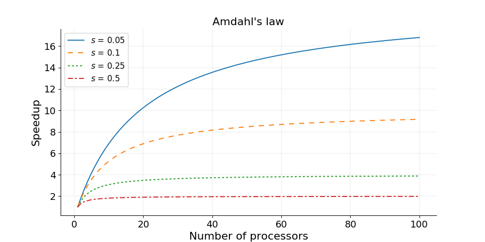 Amdahl's Law graph showing speedup vs number of processors for different serial fractions, demonstrating diminishing returns as serial fraction increases.