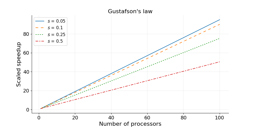 Gustafson's Law graph showing scaled speedup vs number of processors for different serial fractions, demonstrating near-linear scaling.