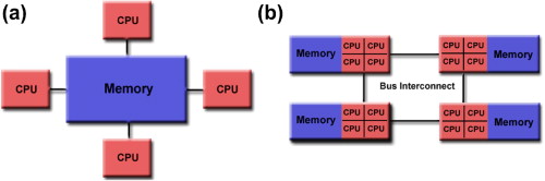 Basic shared memory architecture, showing both Uniform memory access (UMA) and Non-uniform memory access (NUMA) models.