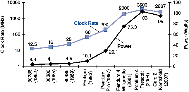 Graph showing clock rate and power consumption trends from 1982 to 2007, illustrating the power wall where power consumption skyrocketed while clock rate growth stalled.