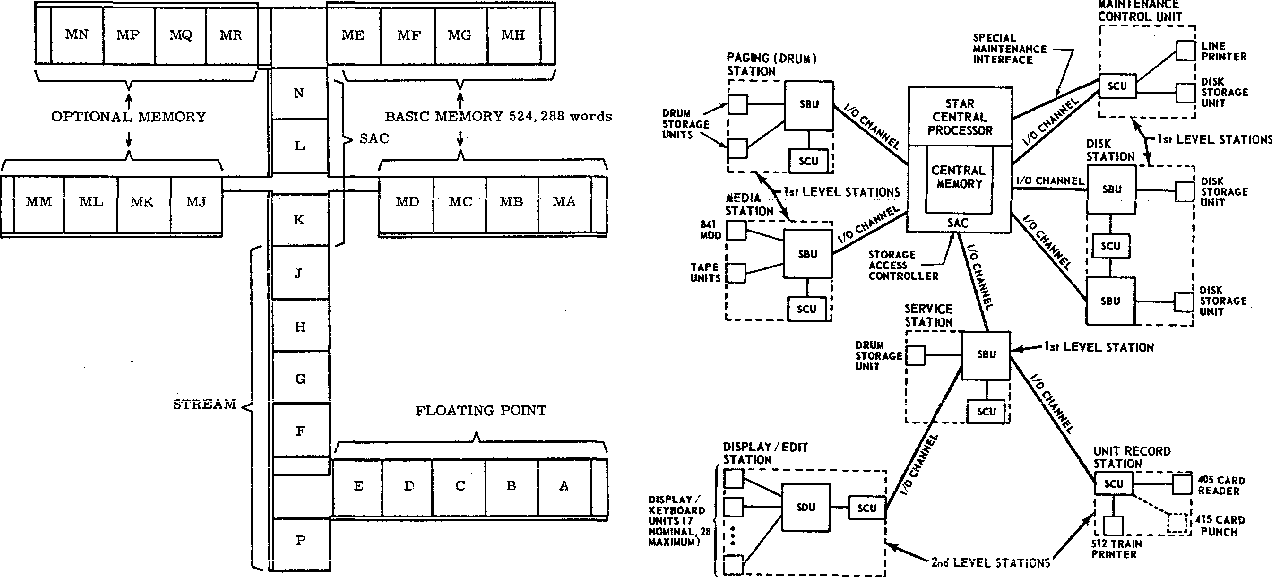 Diagram of the CDC STAR-100 CPU and memory layout.