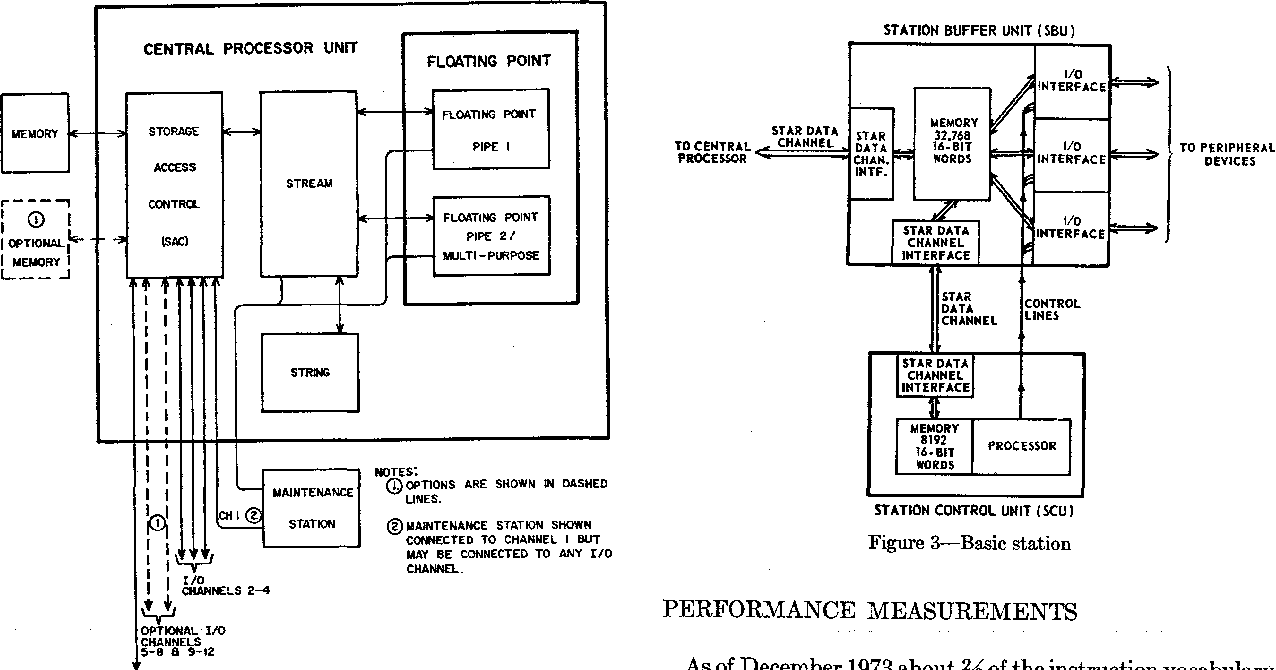 Block diagram of the CDC STAR-100 system architecture.
